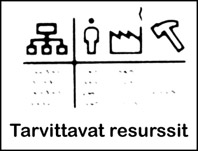 Tarvittavat resurssit